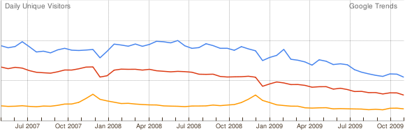 BBC vs. eBay vs. Amazon UK - Google Trends