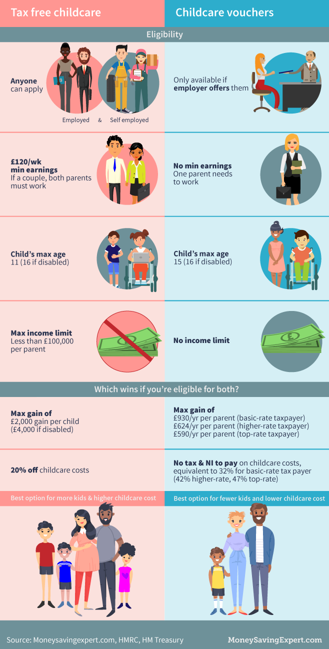 tax fee childcare vs childcare vouchers infographic